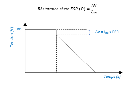 Graphique et formule de la résistance série ESR